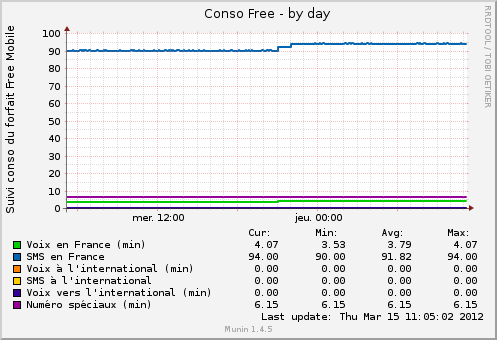 freemobile-munin screenshot